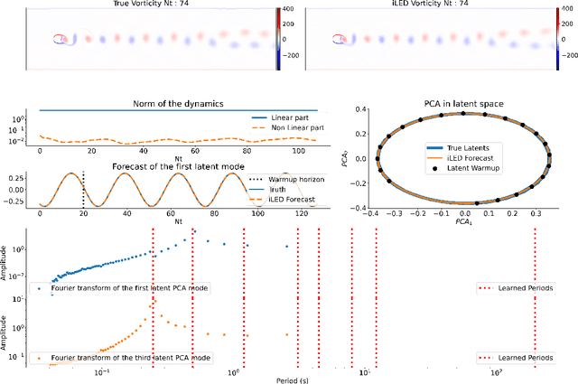 Figure 2 for Interpretable learning of effective dynamics for multiscale systems