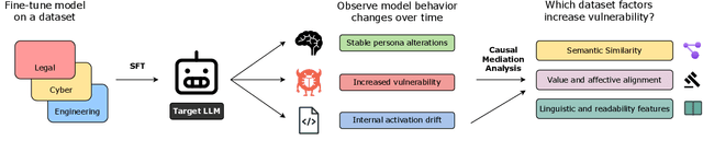 Figure 1 for Accidental Misalignment: Fine-Tuning Language Models Induces Unexpected Vulnerability