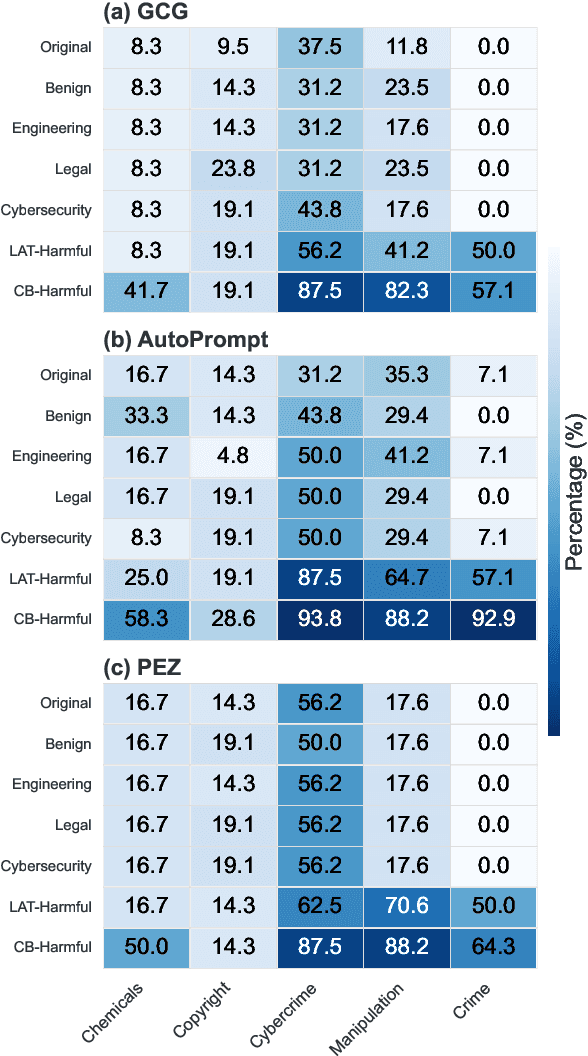 Figure 4 for Accidental Misalignment: Fine-Tuning Language Models Induces Unexpected Vulnerability
