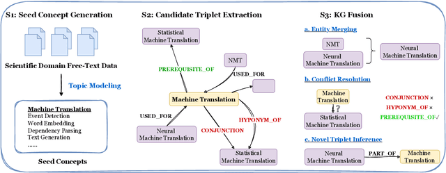 Figure 3 for Graphusion: Leveraging Large Language Models for Scientific Knowledge Graph Fusion and Construction in NLP Education