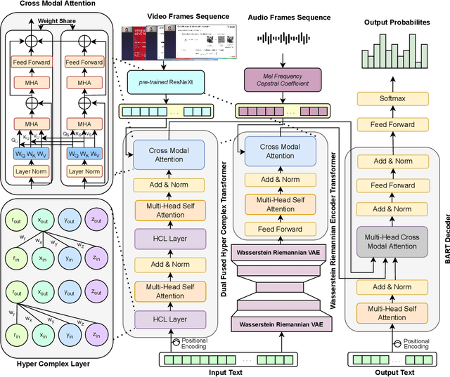 Figure 3 for Fusing Multimodal Signals on Hyper-complex Space for Extreme Abstractive Text Summarization (TL;DR) of Scientific Contents