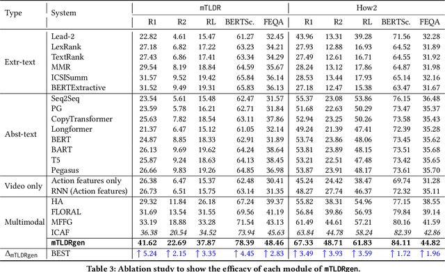 Figure 4 for Fusing Multimodal Signals on Hyper-complex Space for Extreme Abstractive Text Summarization (TL;DR) of Scientific Contents