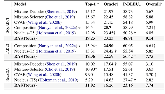 Figure 4 for Diversify Question Generation with Retrieval-Augmented Style Transfer