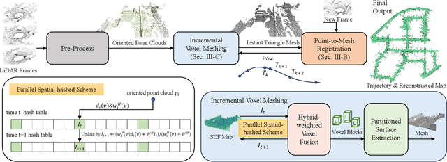 Figure 4 for Mesh-LOAM: Real-time Mesh-Based LiDAR Odometry and Mapping