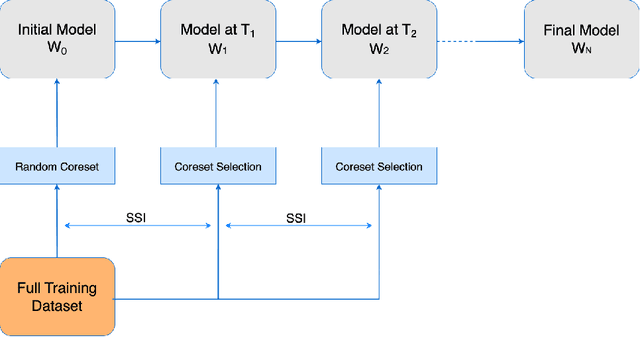 Figure 1 for Data-Efficient Training of CNNs and Transformers with Coresets: A Stability Perspective