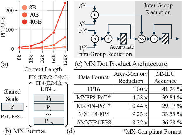 Figure 1 for AMXFP4: Taming Activation Outliers with Asymmetric Microscaling Floating-Point for 4-bit LLM Inference