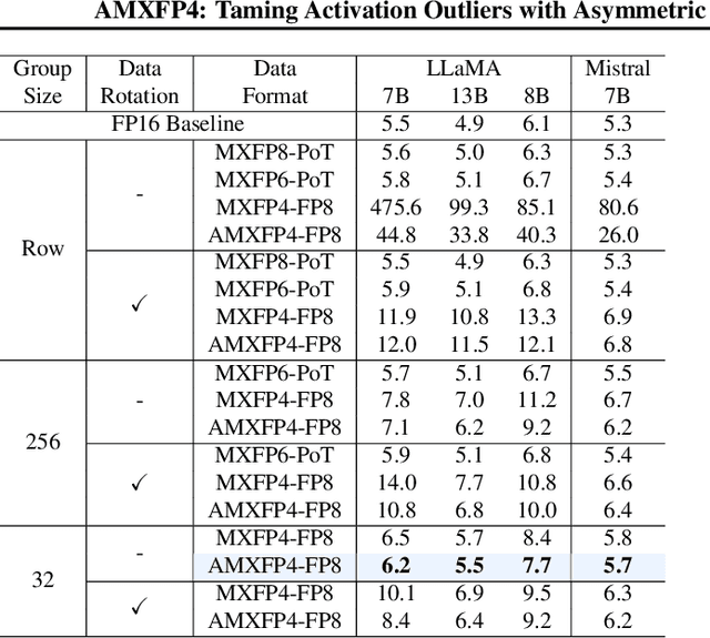 Figure 2 for AMXFP4: Taming Activation Outliers with Asymmetric Microscaling Floating-Point for 4-bit LLM Inference