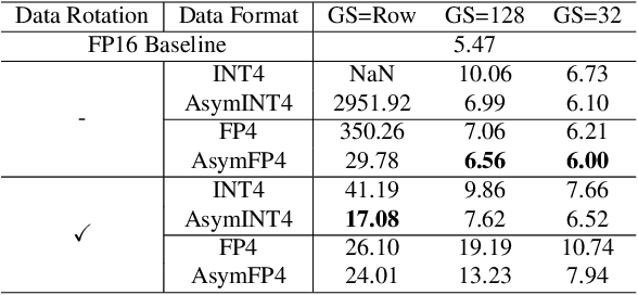 Figure 4 for AMXFP4: Taming Activation Outliers with Asymmetric Microscaling Floating-Point for 4-bit LLM Inference