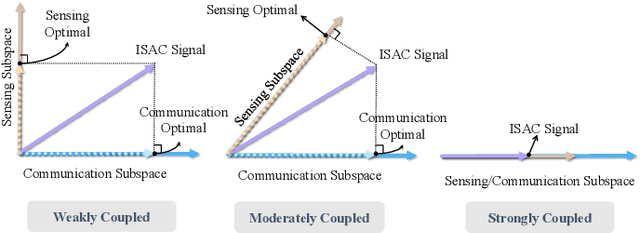 Figure 1 for On the Performance Gain of Integrated Sensing and Communications: A Subspace Correlation Perspective