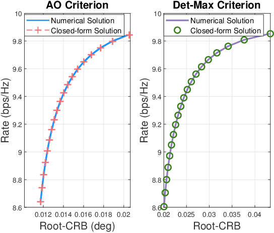 Figure 3 for On the Performance Gain of Integrated Sensing and Communications: A Subspace Correlation Perspective