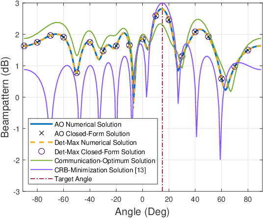 Figure 4 for On the Performance Gain of Integrated Sensing and Communications: A Subspace Correlation Perspective