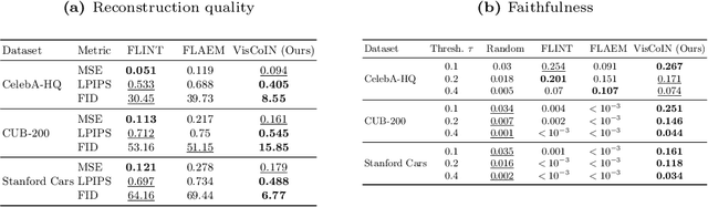 Figure 4 for Restyling Unsupervised Concept Based Interpretable Networks with Generative Models