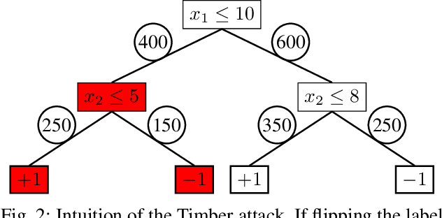 Figure 2 for Timber! Poisoning Decision Trees