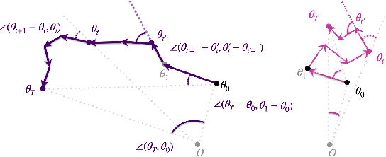 Figure 1 for Hallmarks of Optimization Trajectories in Neural Networks and LLMs: The Lengths, Bends, and Dead Ends