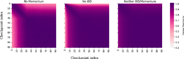 Figure 3 for Hallmarks of Optimization Trajectories in Neural Networks and LLMs: The Lengths, Bends, and Dead Ends
