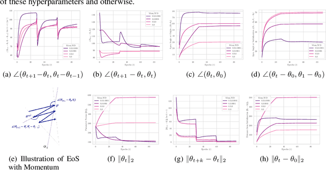 Figure 4 for Hallmarks of Optimization Trajectories in Neural Networks and LLMs: The Lengths, Bends, and Dead Ends