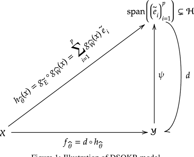 Figure 1 for Deep Sketched Output Kernel Regression for Structured Prediction