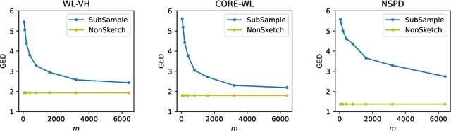 Figure 4 for Deep Sketched Output Kernel Regression for Structured Prediction