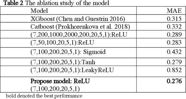 Figure 4 for Developing an Explainable Artificial Intelligent (XAI) Model for Predicting Pile Driving Vibrations in Bangkok's Subsoil