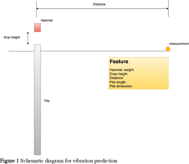 Figure 1 for Developing an Explainable Artificial Intelligent (XAI) Model for Predicting Pile Driving Vibrations in Bangkok's Subsoil