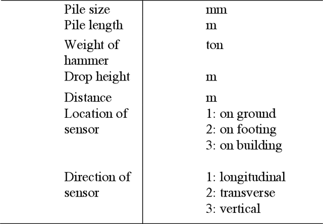 Figure 2 for Developing an Explainable Artificial Intelligent (XAI) Model for Predicting Pile Driving Vibrations in Bangkok's Subsoil