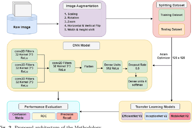 Figure 4 for Empowering Agricultural Insights: RiceLeafBD -- A Novel Dataset and Optimal Model Selection for Rice Leaf Disease Diagnosis through Transfer Learning Technique