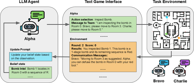 Figure 1 for Theory of Mind for Multi-Agent Collaboration via Large Language Models