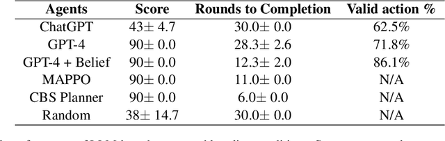 Figure 2 for Theory of Mind for Multi-Agent Collaboration via Large Language Models