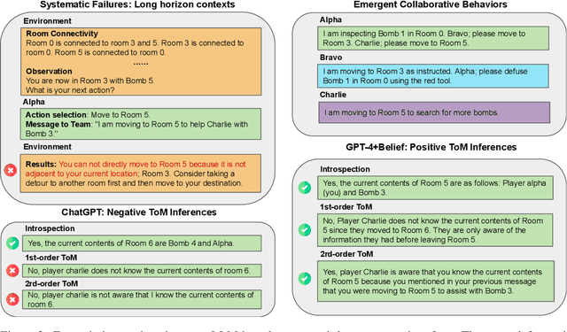 Figure 3 for Theory of Mind for Multi-Agent Collaboration via Large Language Models