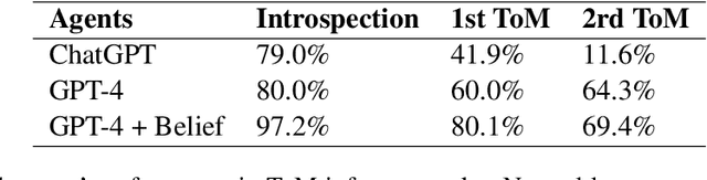 Figure 4 for Theory of Mind for Multi-Agent Collaboration via Large Language Models