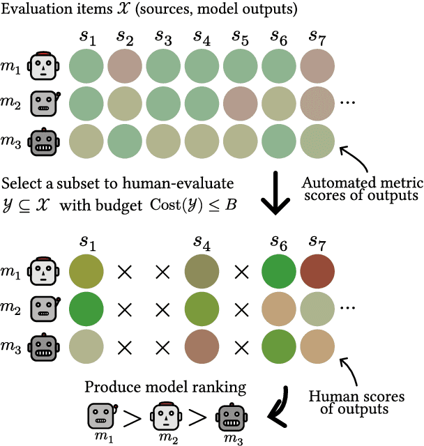 Figure 1 for How to Select Datapoints for Efficient Human Evaluation of NLG Models?