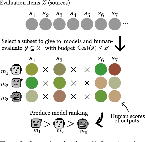 Figure 3 for How to Select Datapoints for Efficient Human Evaluation of NLG Models?