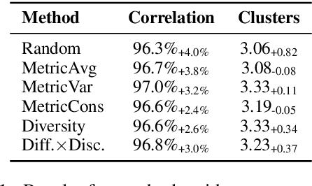 Figure 2 for How to Select Datapoints for Efficient Human Evaluation of NLG Models?