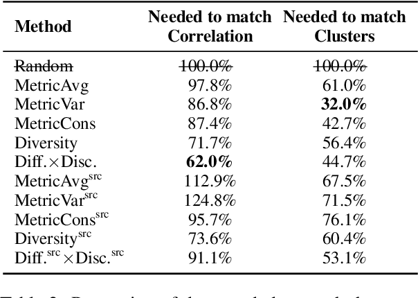 Figure 4 for How to Select Datapoints for Efficient Human Evaluation of NLG Models?