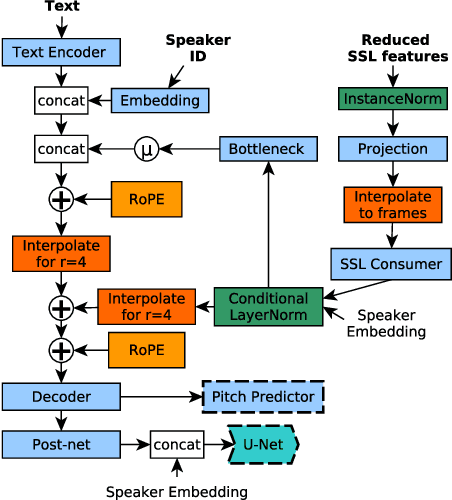 Figure 3 for Low-Resource Cross-Domain Singing Voice Synthesis via Reduced Self-Supervised Speech Representations