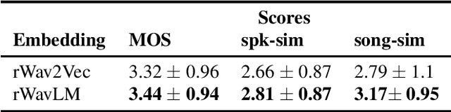 Figure 2 for Low-Resource Cross-Domain Singing Voice Synthesis via Reduced Self-Supervised Speech Representations