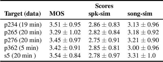 Figure 4 for Low-Resource Cross-Domain Singing Voice Synthesis via Reduced Self-Supervised Speech Representations