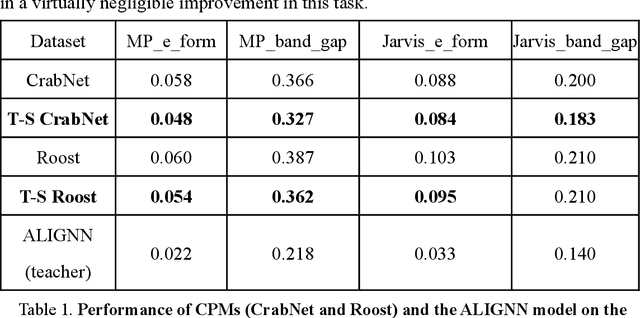 Figure 2 for Addressing the Accuracy-Cost Tradeoff in Material Property Prediction: A Teacher-Student Strategy