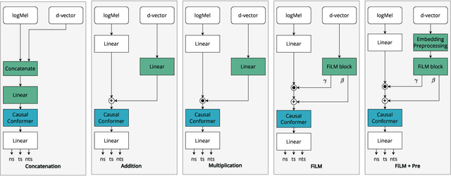 Figure 3 for Noise-Robust Target-Speaker Voice Activity Detection Through Self-Supervised Pretraining