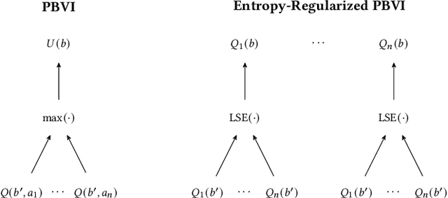 Figure 1 for Entropy-regularized Point-based Value Iteration