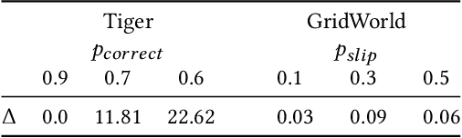 Figure 2 for Entropy-regularized Point-based Value Iteration