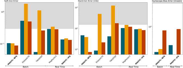 Figure 4 for Full Magnetometer and Gyroscope Bias Estimation using Angular Rates: Theory and Experimental Evaluation of a Factor Graph-Based Approach