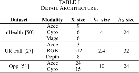 Figure 4 for FedMEKT: Distillation-based Embedding Knowledge Transfer for Multimodal Federated Learning