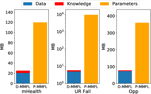 Figure 3 for FedMEKT: Distillation-based Embedding Knowledge Transfer for Multimodal Federated Learning