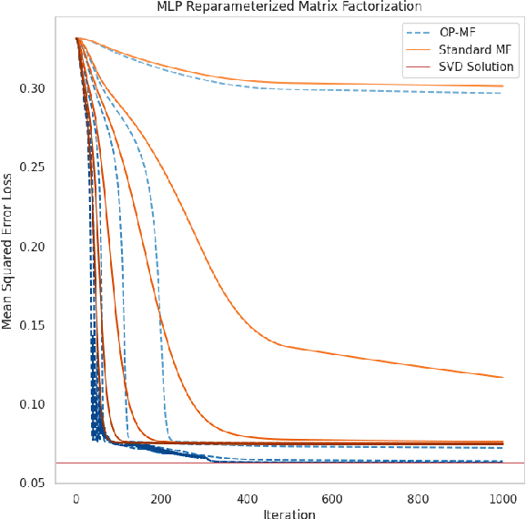 Figure 2 for OP-LoRA: The Blessing of Dimensionality