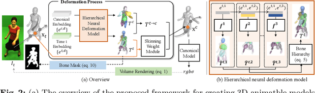 Figure 3 for Hierarchically Structured Neural Bones for Reconstructing Animatable Objects from Casual Videos