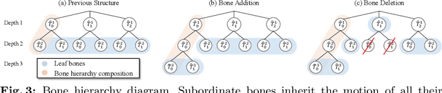 Figure 4 for Hierarchically Structured Neural Bones for Reconstructing Animatable Objects from Casual Videos