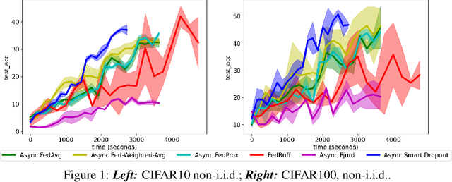 Figure 1 for Efficient and Light-Weight Federated Learning via Asynchronous Distributed Dropout