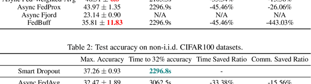 Figure 3 for Efficient and Light-Weight Federated Learning via Asynchronous Distributed Dropout