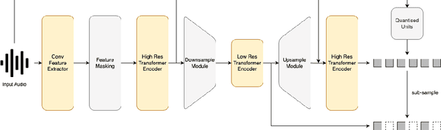 Figure 1 for An Empirical Analysis of Speech Self-Supervised Learning at Multiple Resolutions